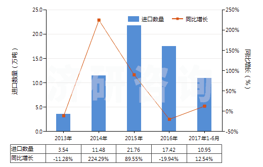 2013-2017年6月中國石英(天然砂除外)(HS25061000)進口量及增速統(tǒng)計